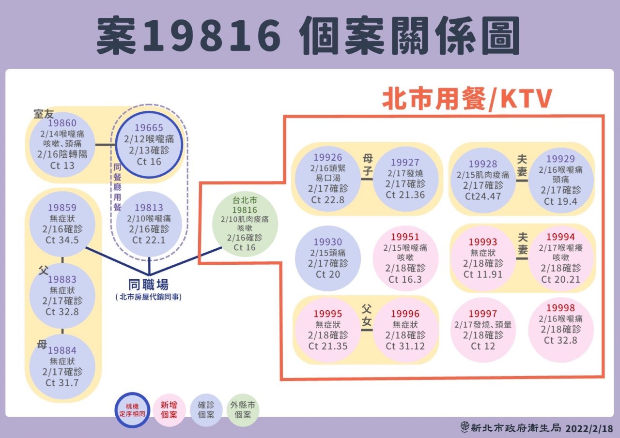 與房屋代銷吃飯、唱歌 新北增7人染疫