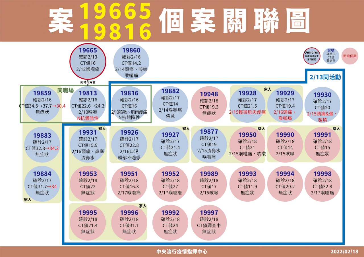 宗教聚會群聚案再添15人 陳時中高度關注：染疫者來自四面八方