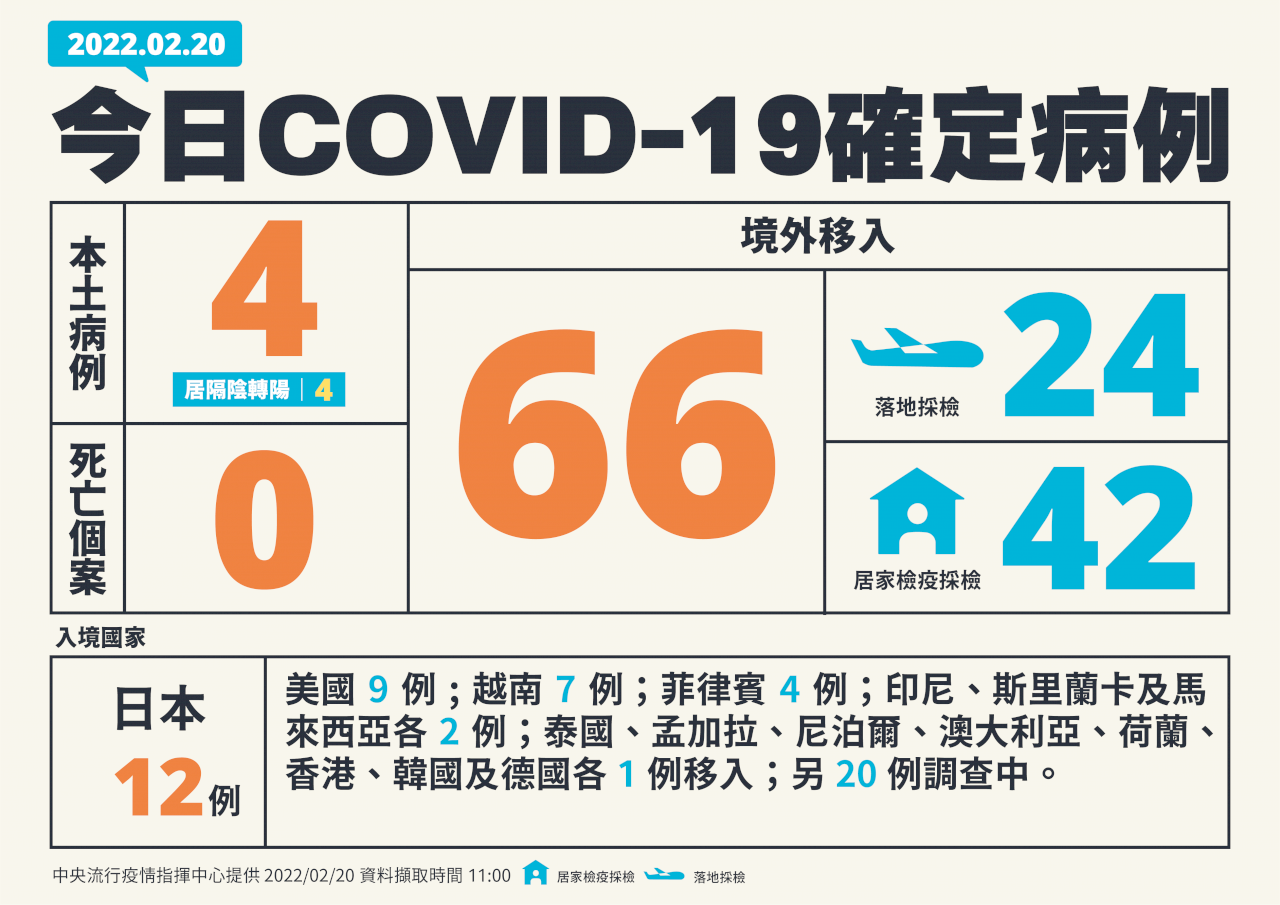 今增4本土	COVID-19  66例境外移入