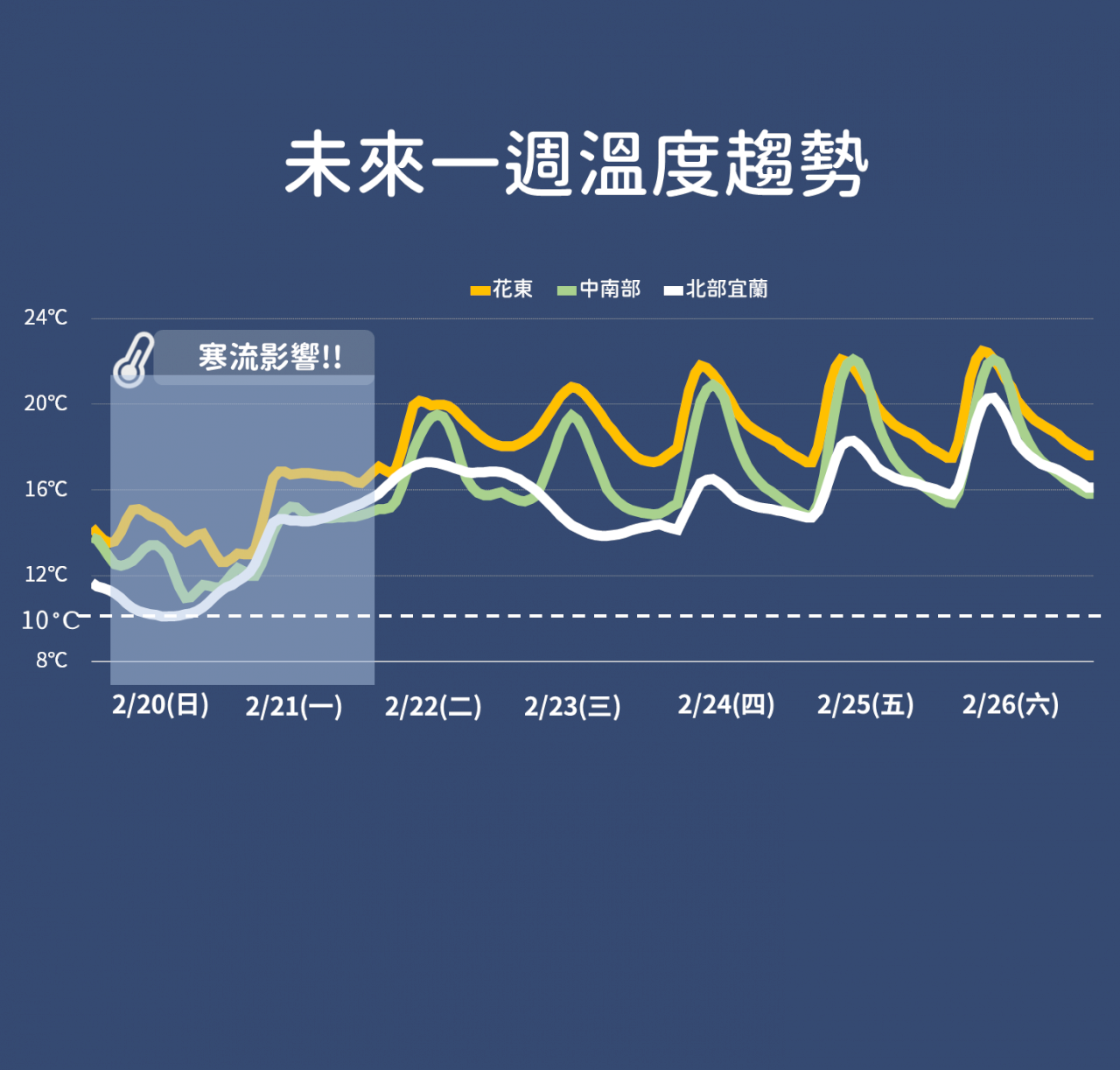 氣象局：寒流至週一  今天最冷