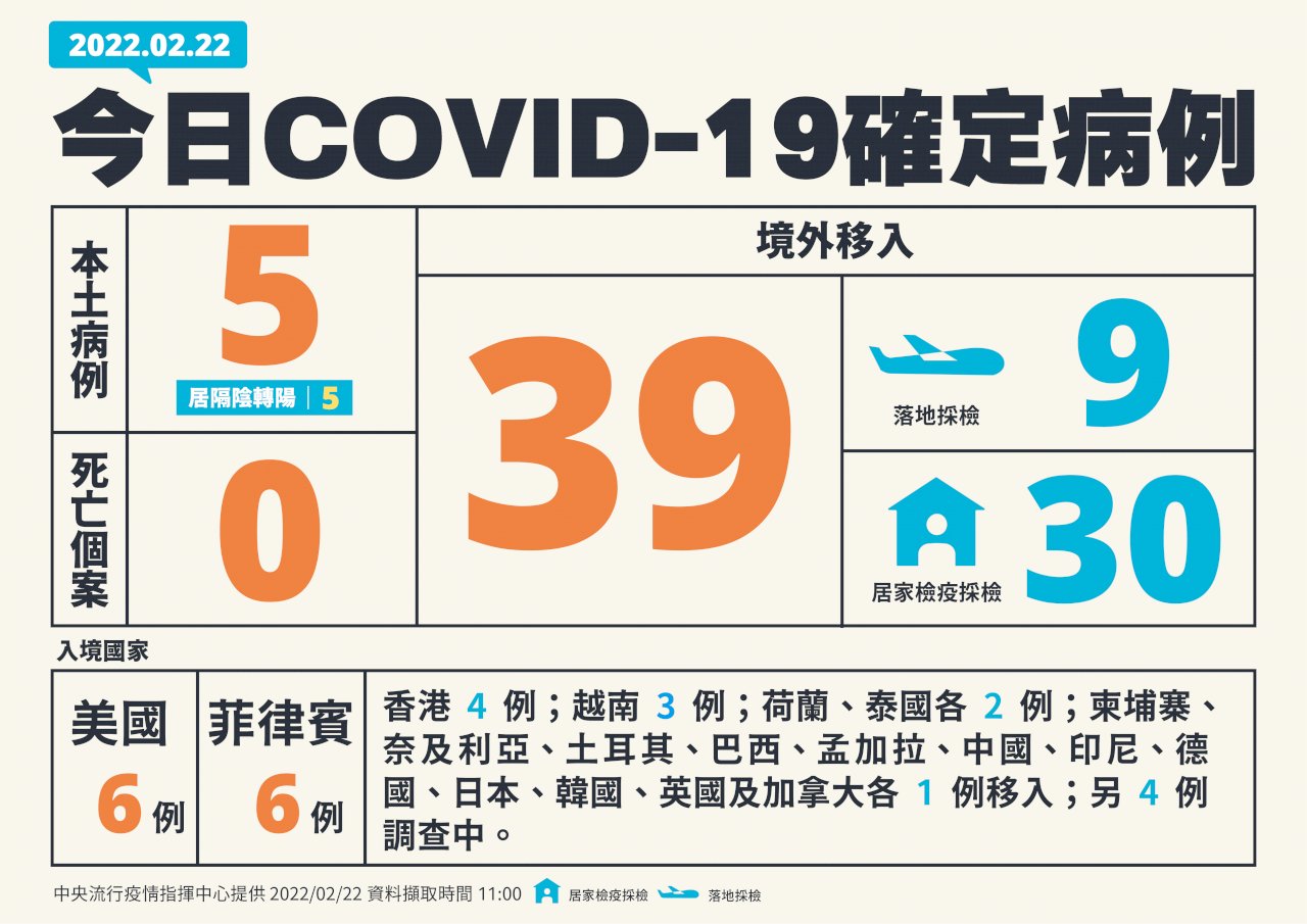 國內今增5例本土病例 全是居隔中陰轉陽