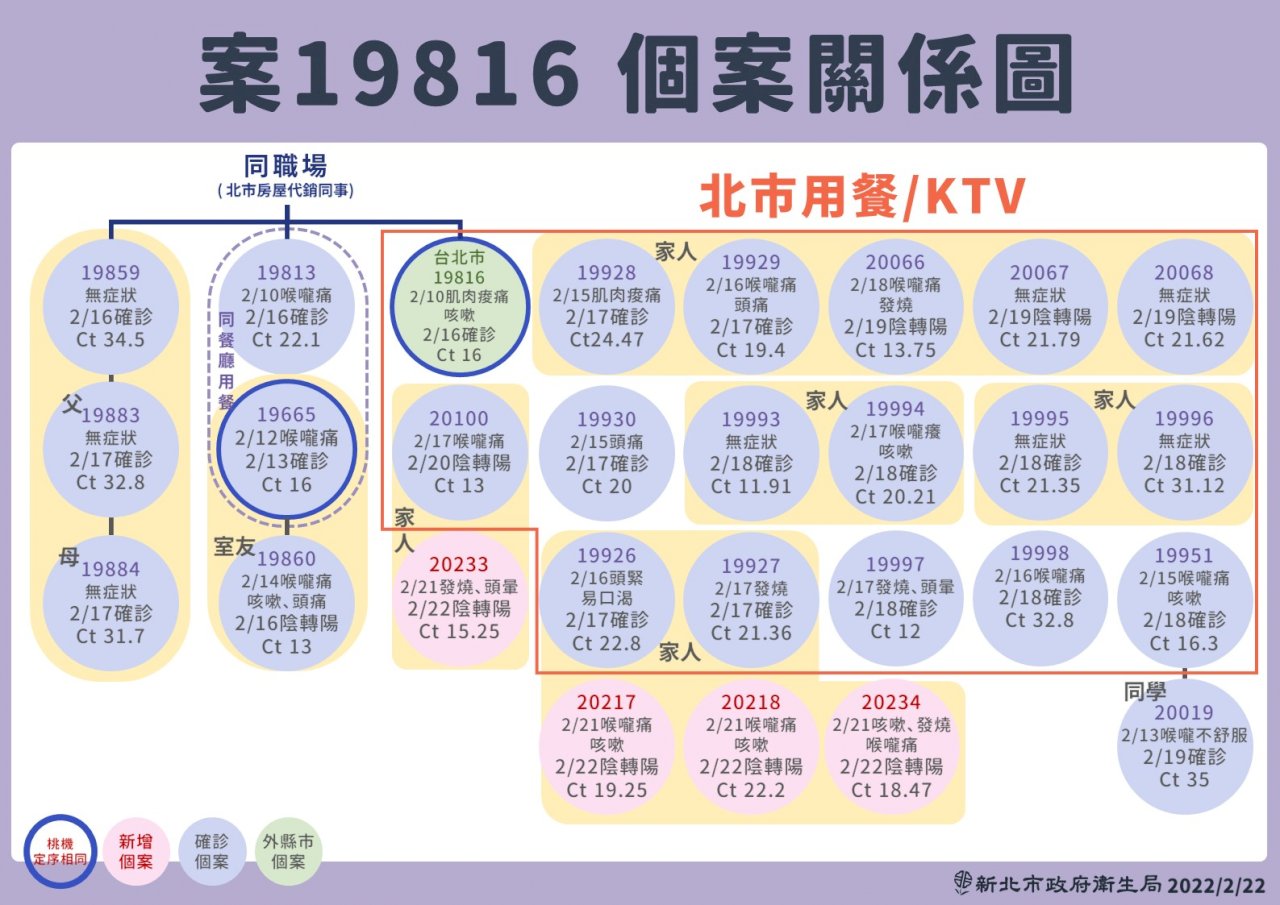 宗教協會聚餐再增4例 居隔期間確診