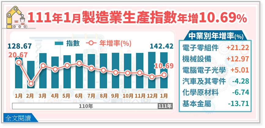 1月工業生產指數登歷史次高 2月料將續旺