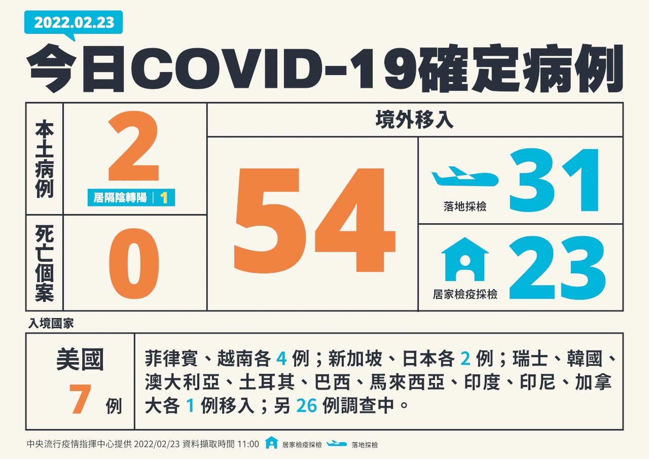 國內今增2例本土病例 54例境外移入