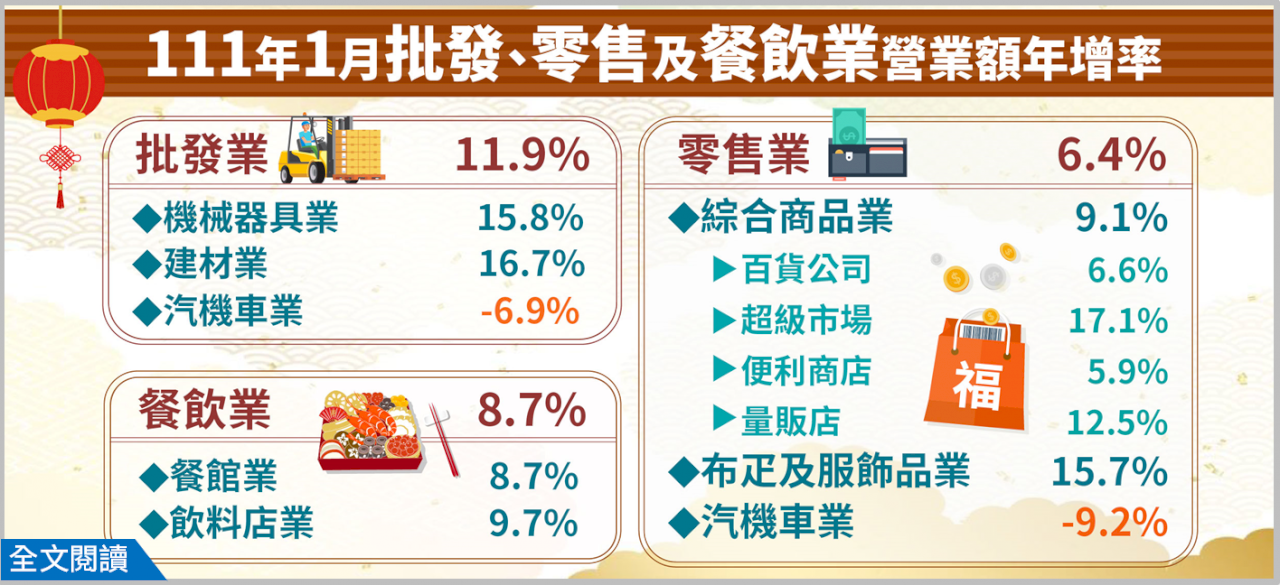 內需無畏疫情續開紅盤 1月零售營收逼近4千億創歷史新高