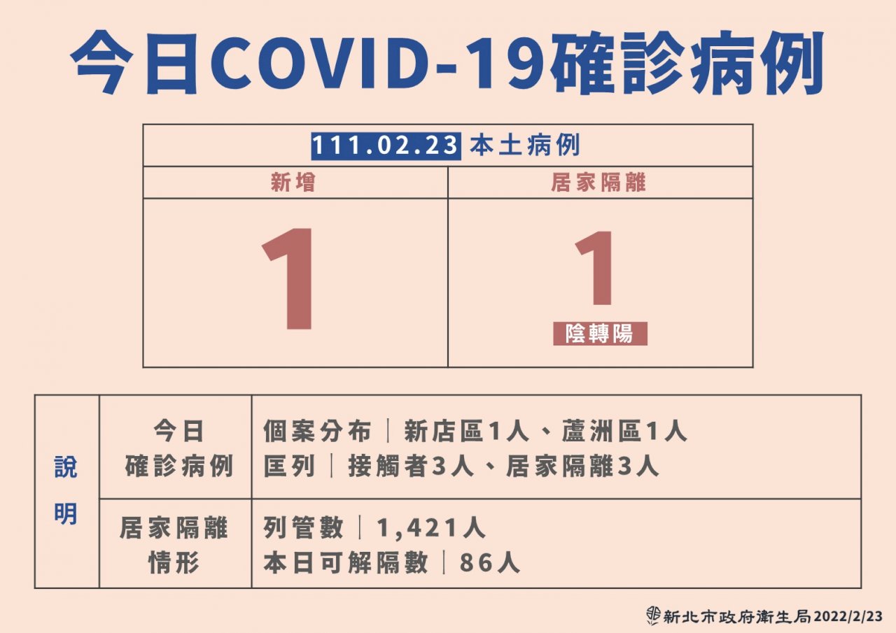 新北增2例國內疫情趨緩 侯友宜：朝向寬鬆是必須走的路