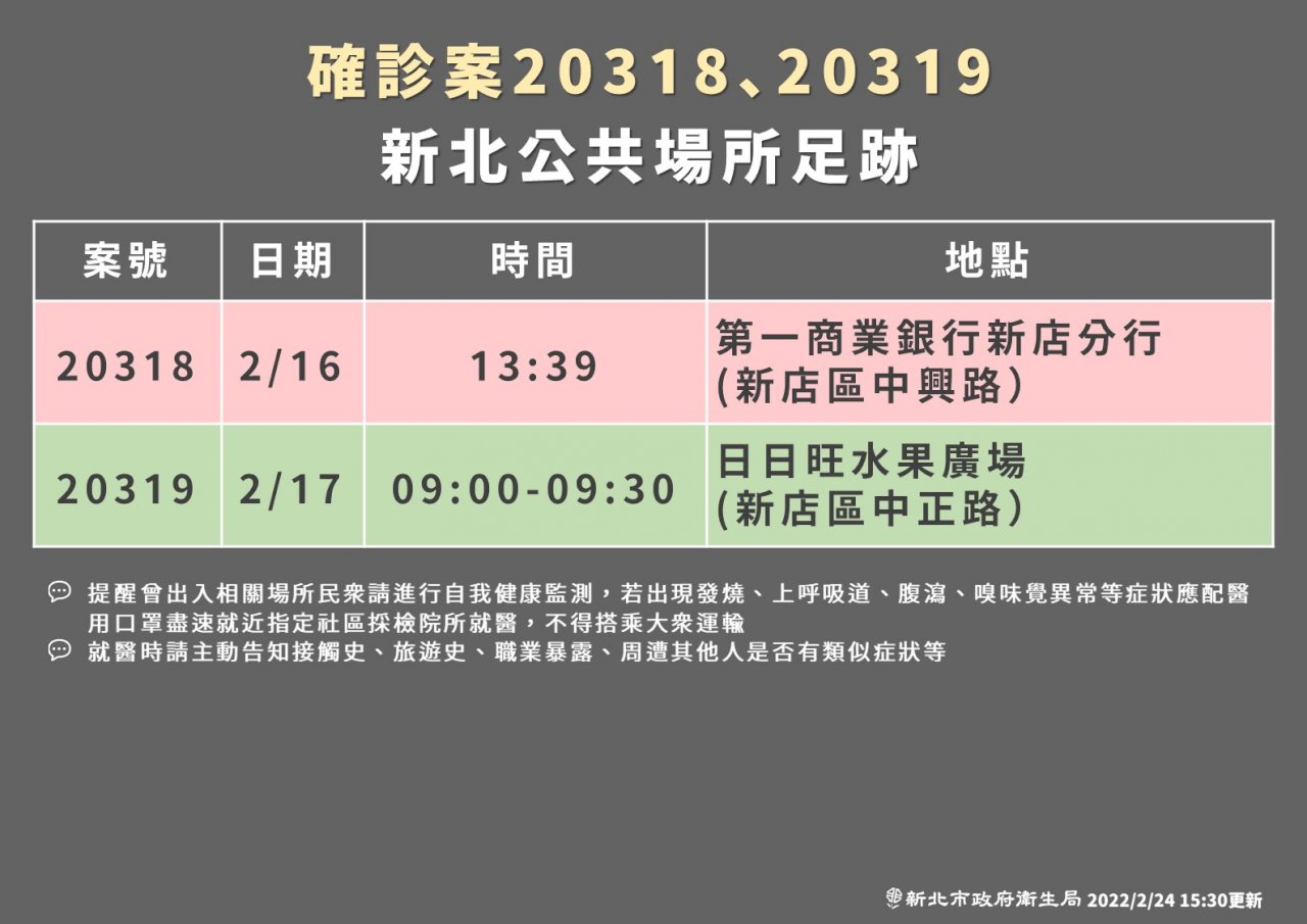 新北本土+2 證券員工確診