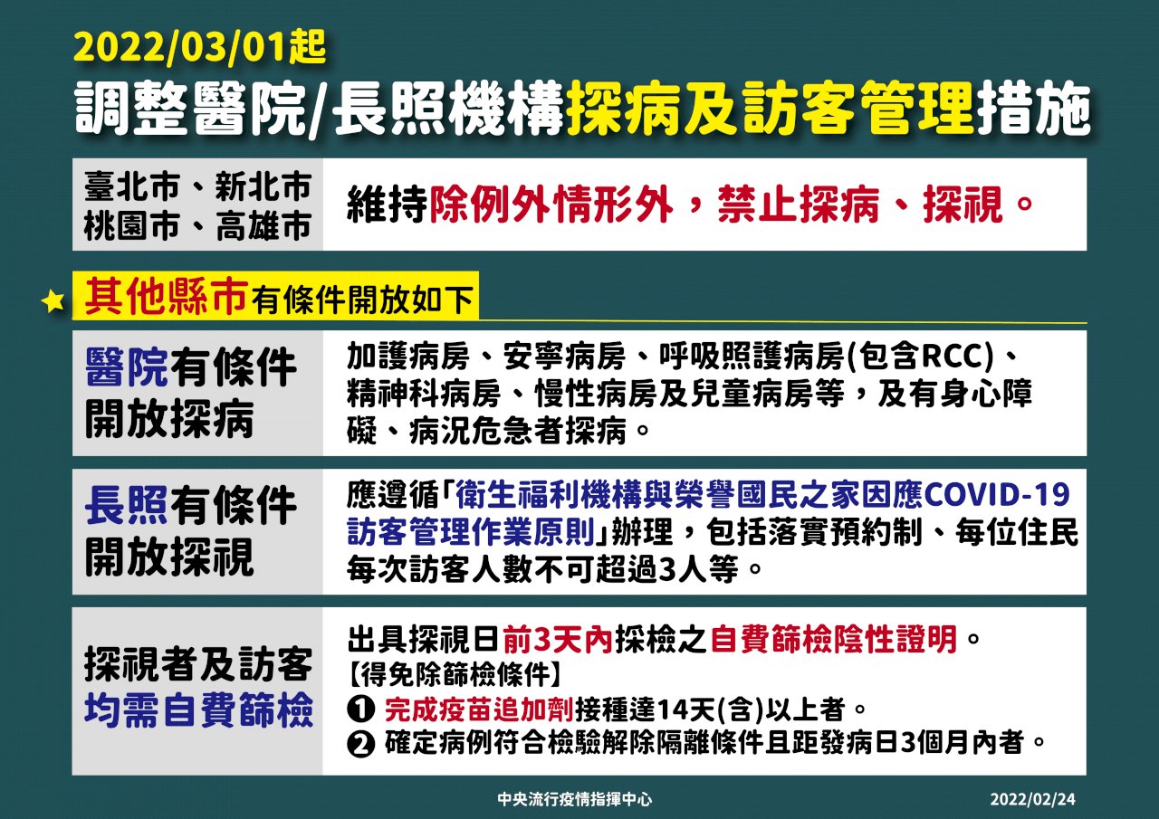 除雙北、桃園、高雄 3/1起開放探病探視