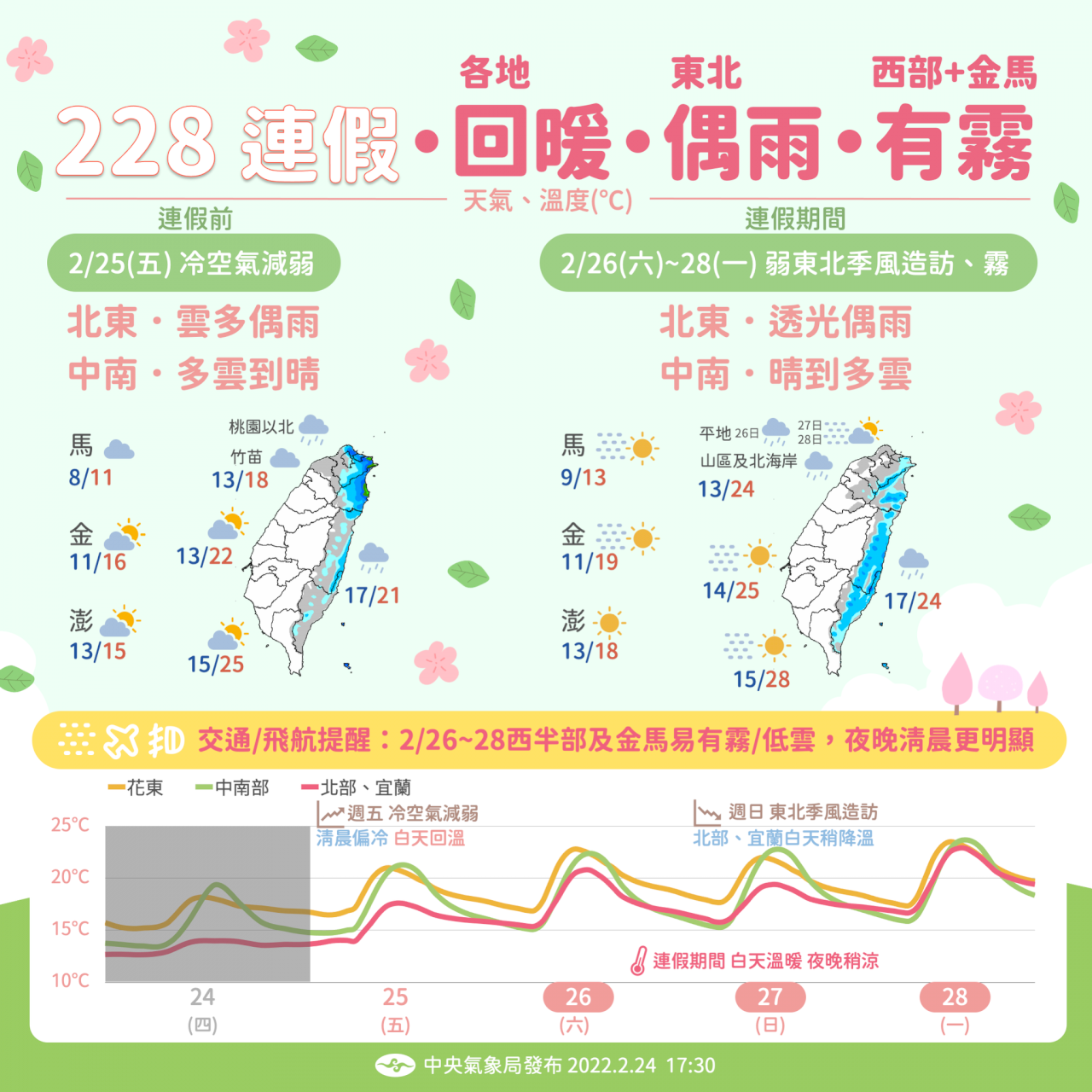 冷空氣明減弱白天回溫  桃園以北降雨機率高