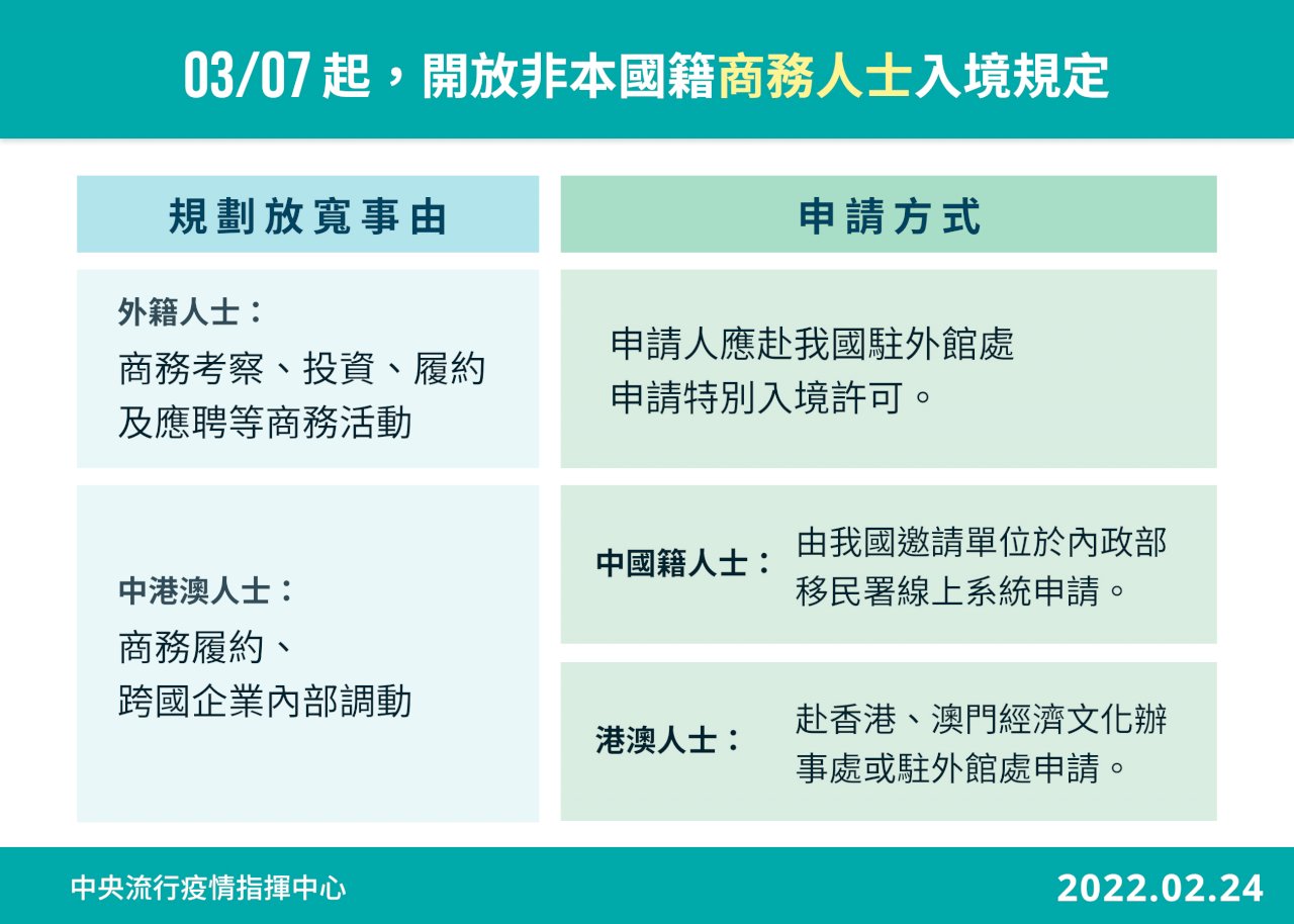 3/7起開放商務人士來台 含中港澳