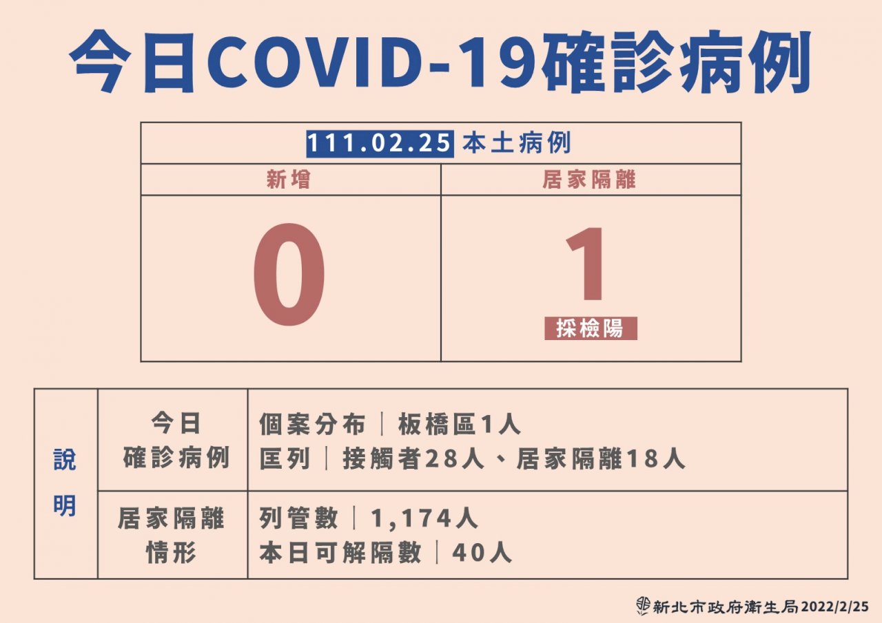 板橋6旬翁打3劑疫苗仍確診 感染源待釐清