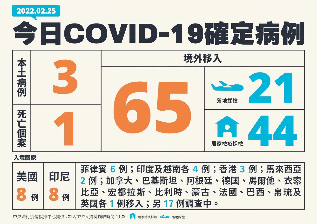 國內今增3例本土病例 65例境外移入