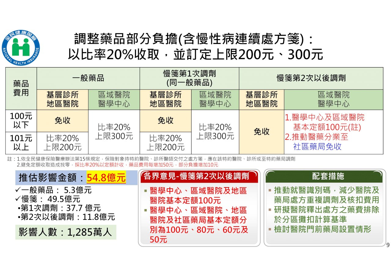 健保部分負擔調漲方案出爐 32%不受影響 27%多付10至200元不等