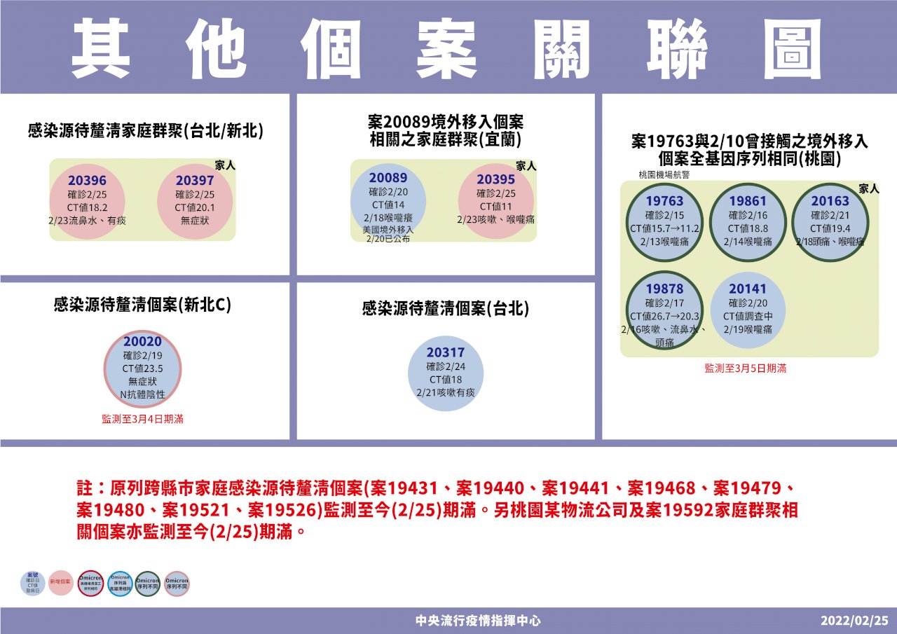 雙北父子確診感染源不明 國內共6條傳播鏈不明