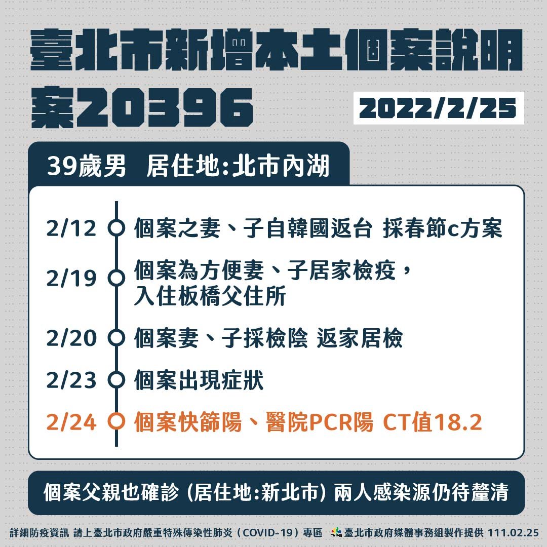 台北本土+1 感染源不明待釐清 曾去過師大、兄弟飯店