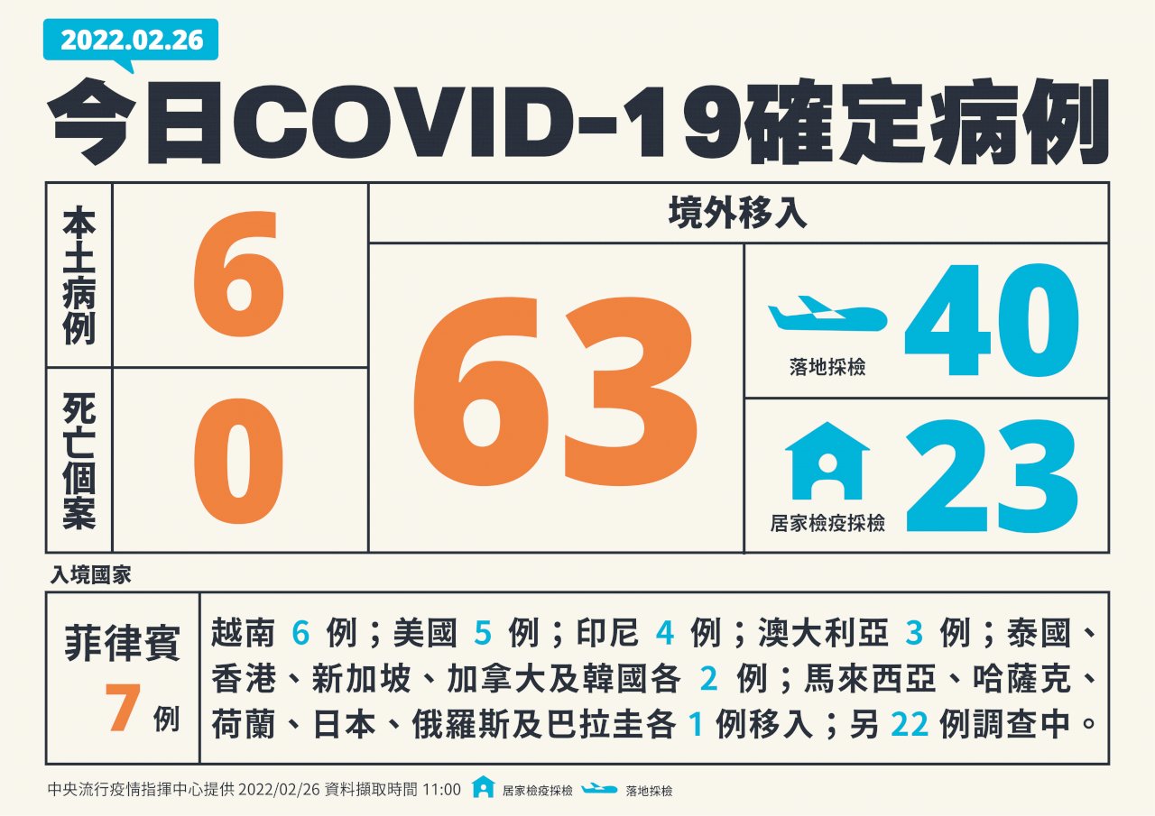 國內新增6例本土 63例境外移入