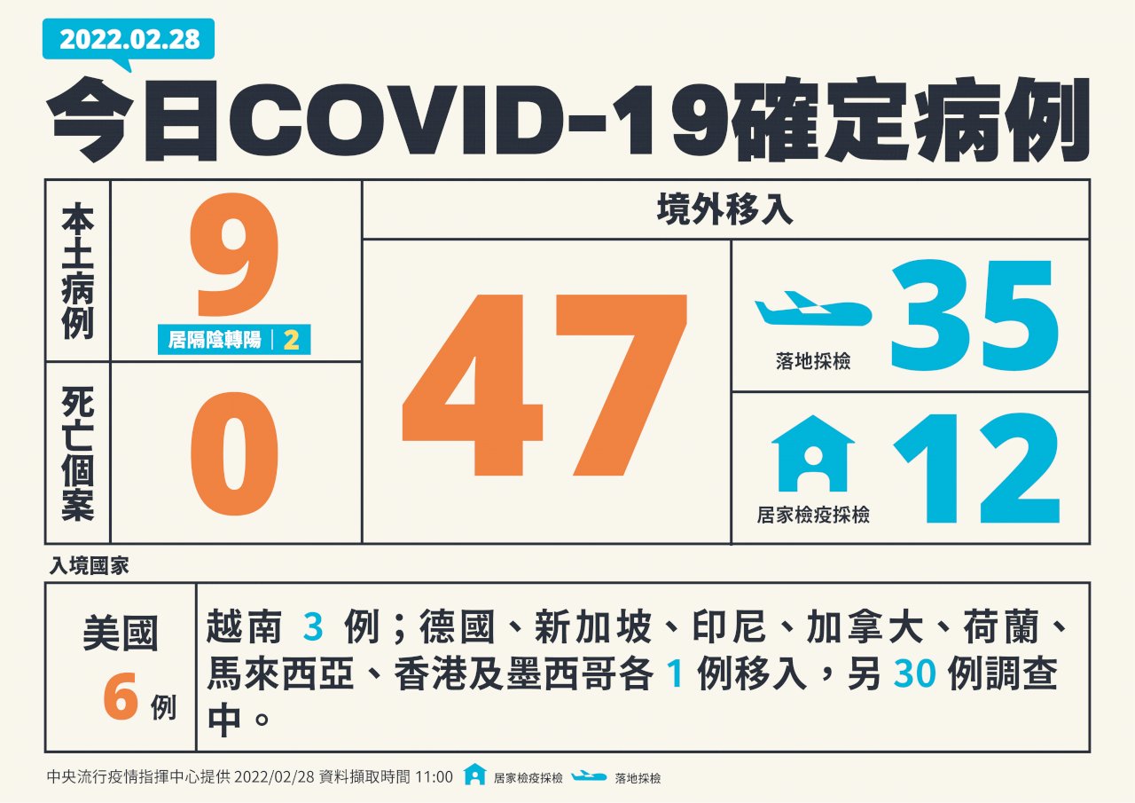 國內今增9例本土病例 47例境外移入
