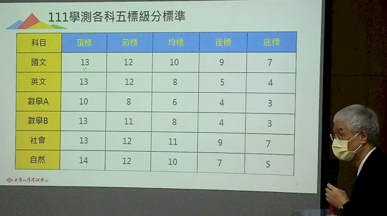 學測首次數A真的太難 頂標僅10級分、15級分者不到1%