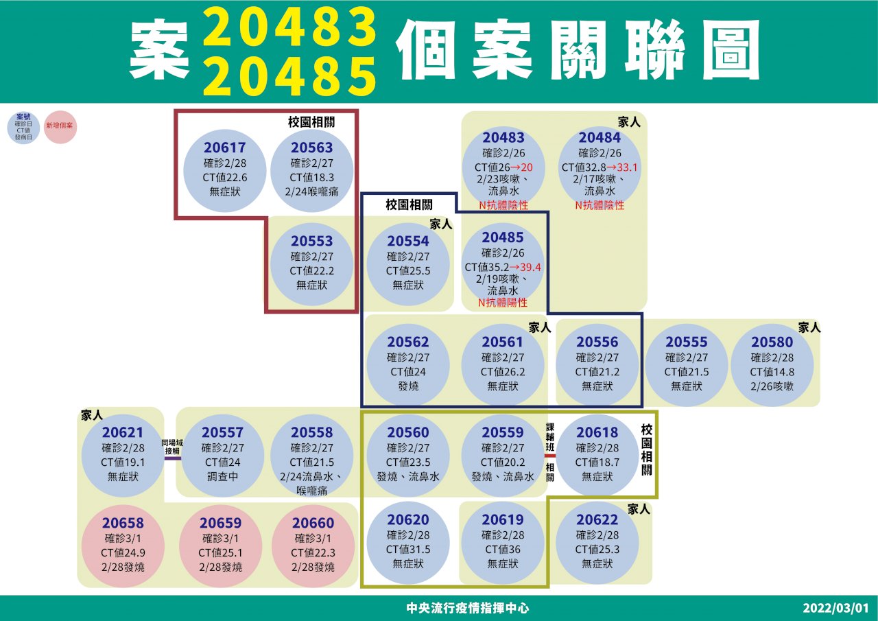 米迪幼兒園群聚再釀3國小童染疫 指揮中心：至少已4波傳染