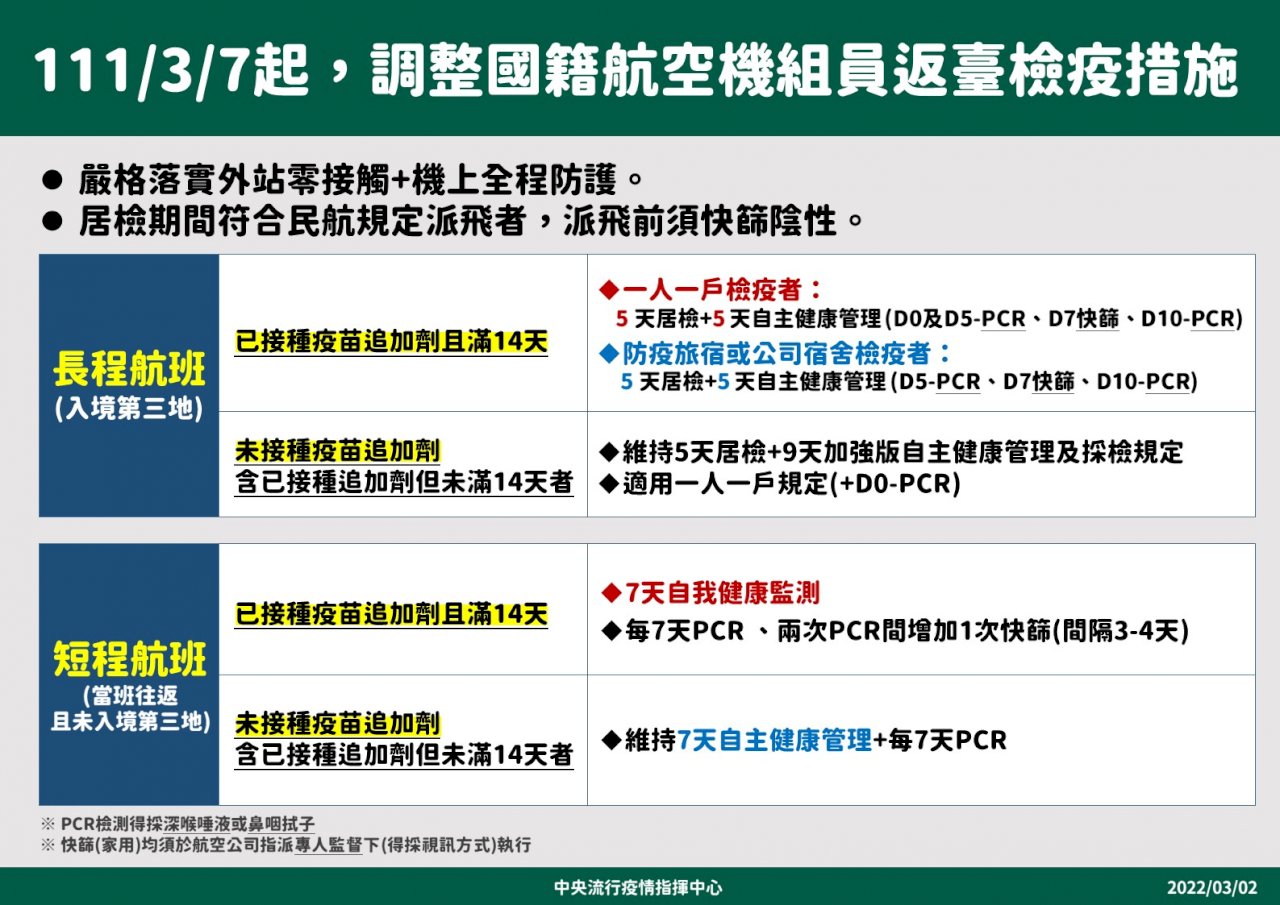 機組員檢疫3/7起鬆綁 機組員疫苗接種率、違規數據曝光