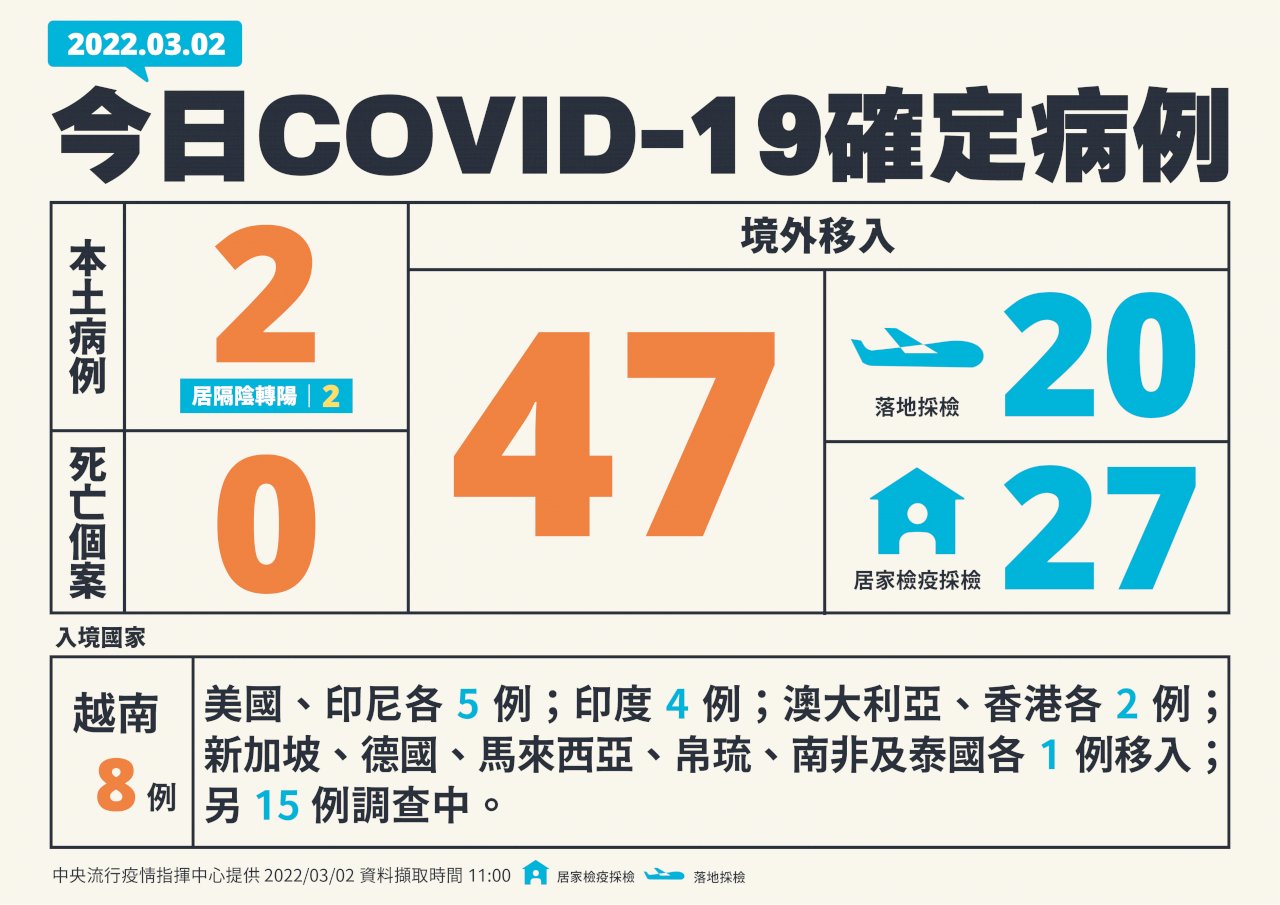 國內今增2例本土病例 皆為米迪幼兒園居隔轉陽個案