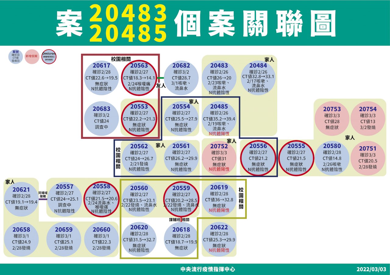 米迪幼兒園群聚定序與桃機相同 2線追查感染源