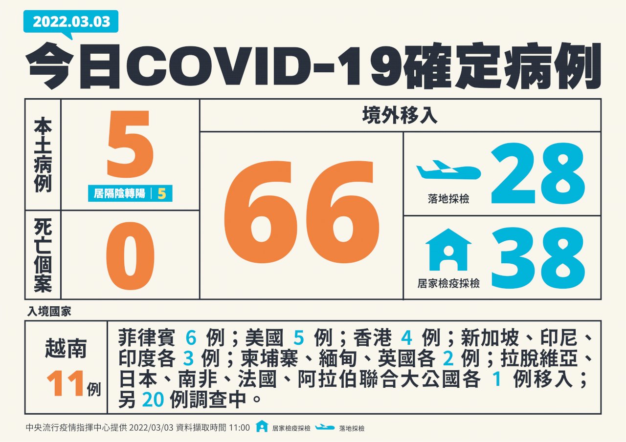國內今增5例本土病例 66例境外移入