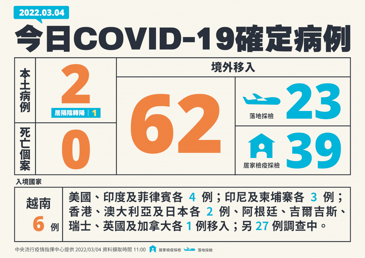 國內今2例本土病例 62例境外移入