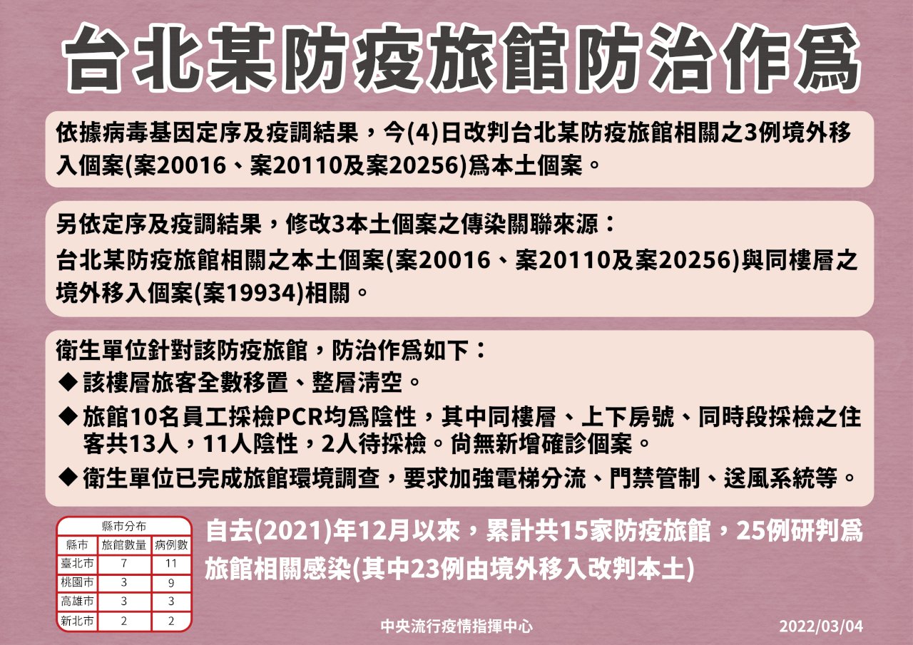 北市再增防疫旅館群聚感染 3境外改判本土