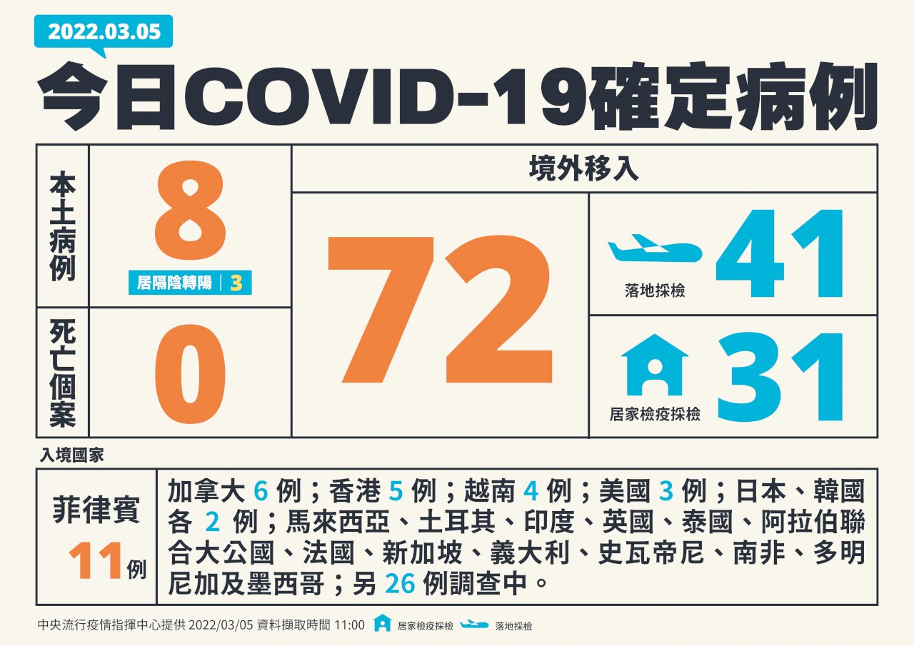 國內今增8例本土病例　72例境外移入
