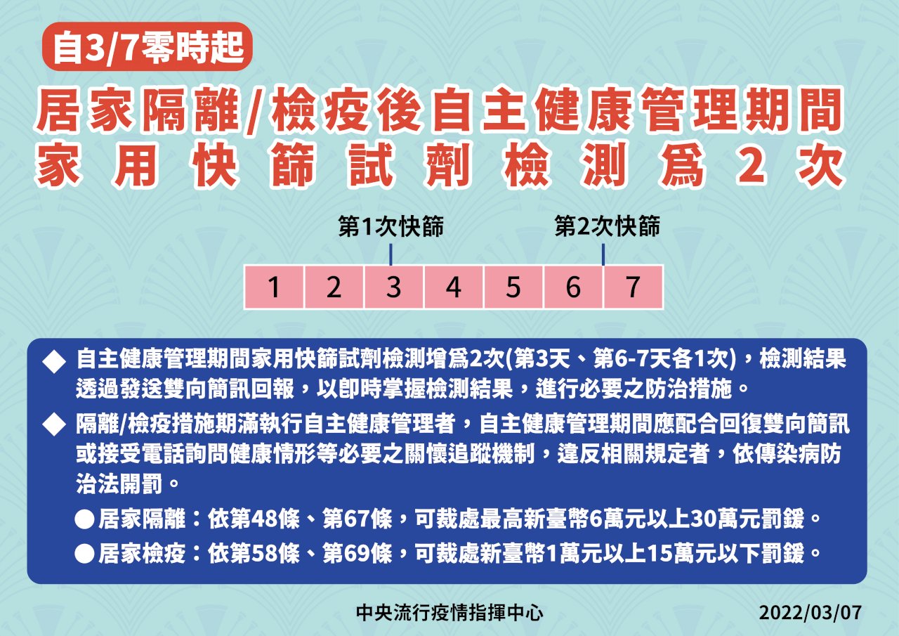 檢疫隔離天數今起縮至10天 陳時中：違者最高罰30萬