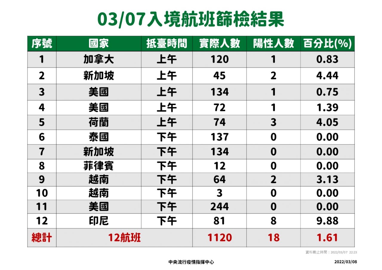 邊境管制鬆綁首日 落地採檢人數倍增