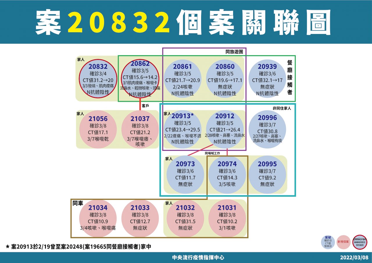 旅遊團群聚再+6 累計17人染疫