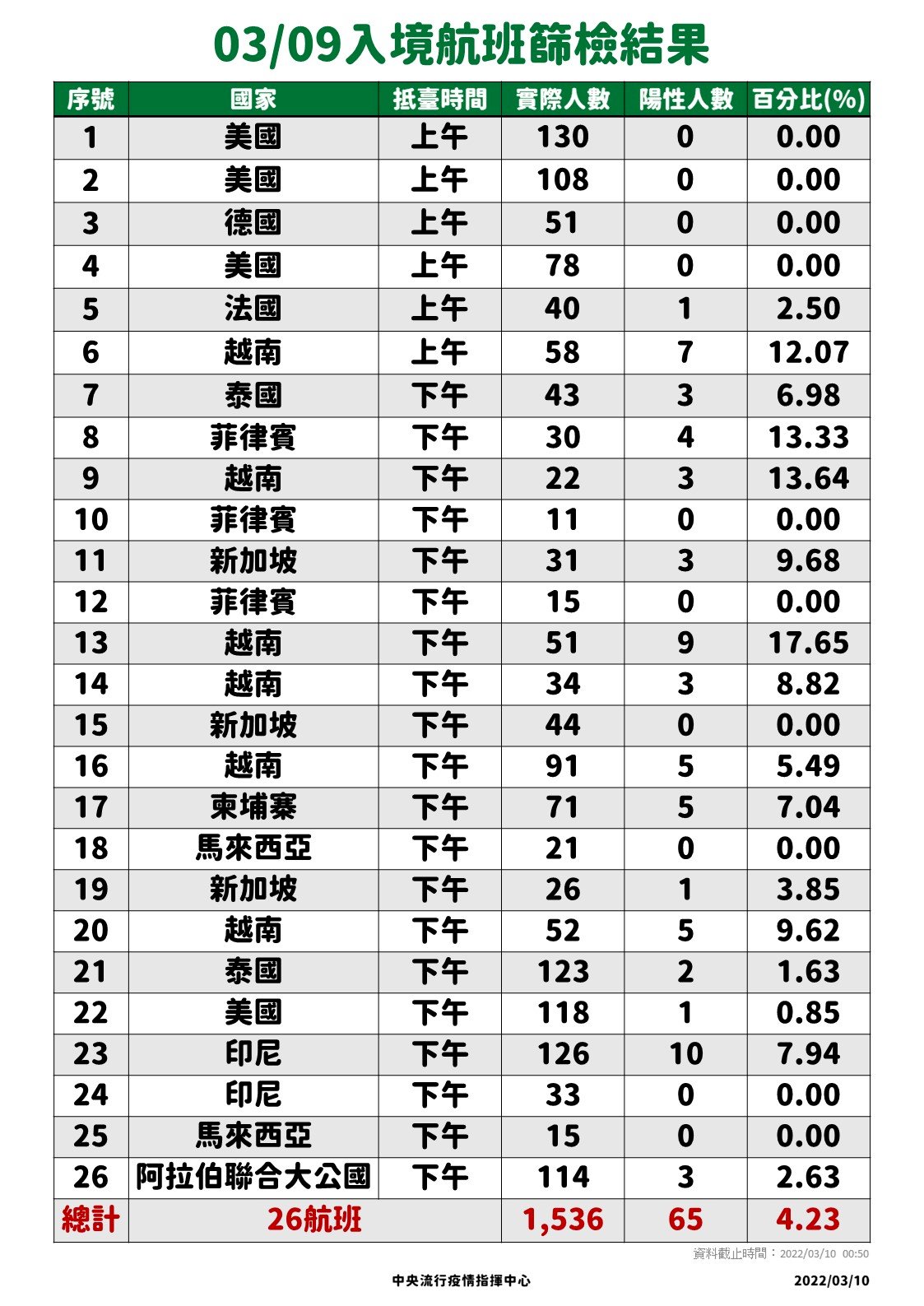 境外病例增 陳時中：不怕人數多 只憂未遵守檢疫規定
