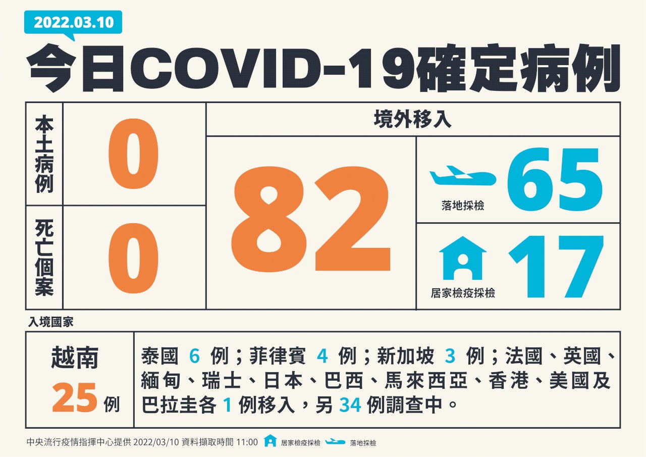 睽違68天 國內今本土+0