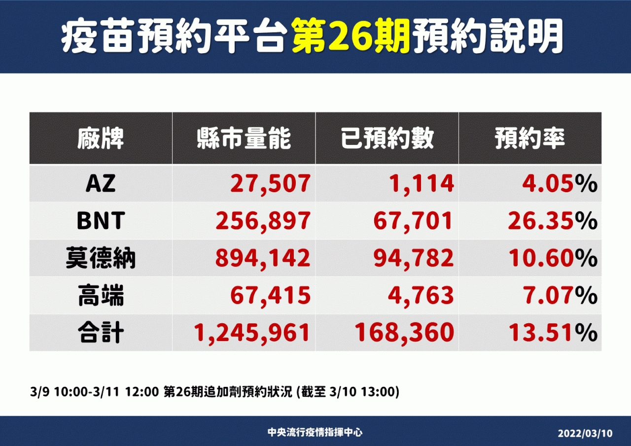 第26期疫苗預約率僅13.5%  指揮中心評估1922平台退場