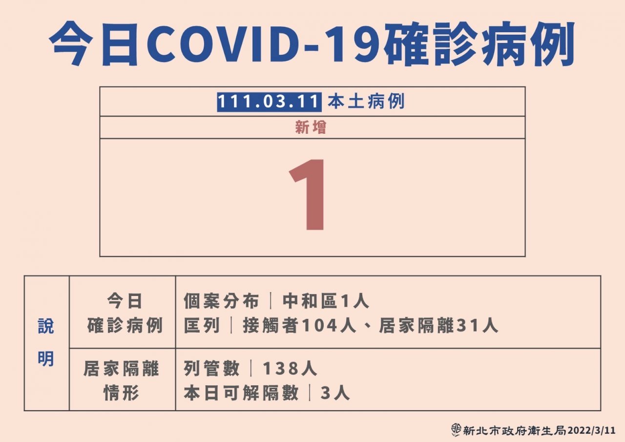 雙北家庭群聚 新北確診匡列逾百名接觸者採檢
