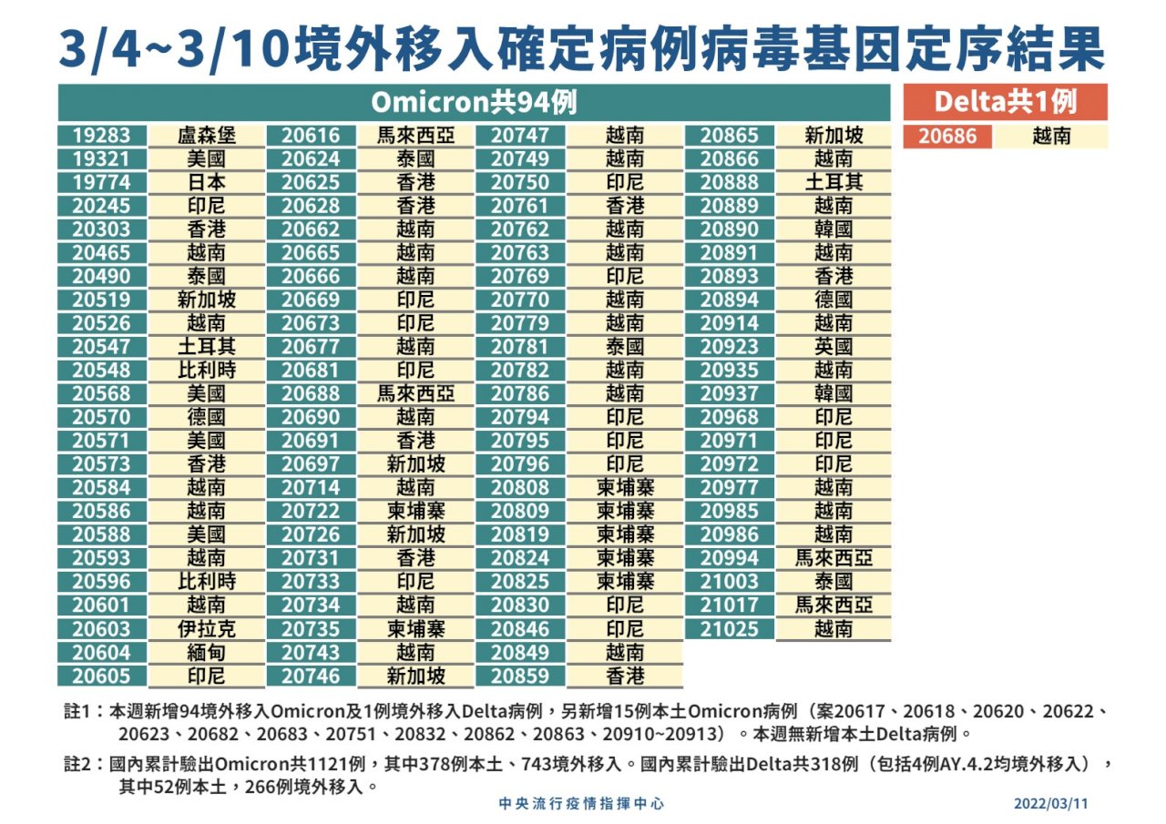 本週境外移入94例Omicron 半數來自東南亞