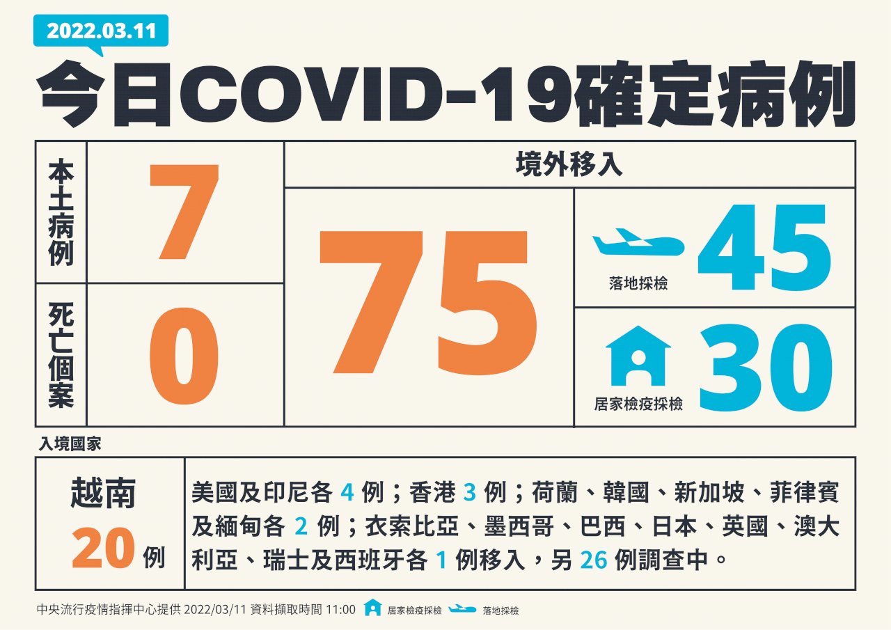 台灣COVID-19新增82例 7本土、75境外移入
