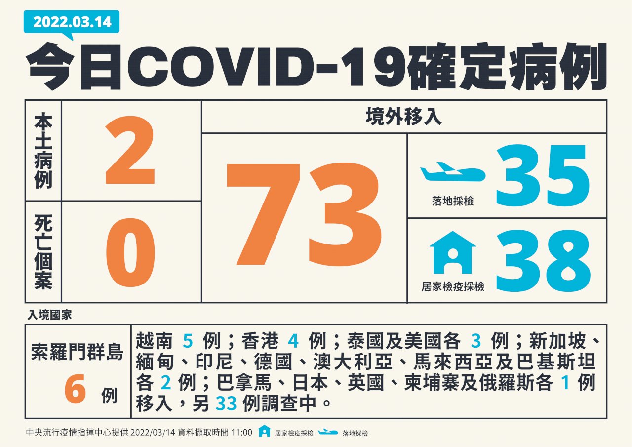 台灣COVID-19 新增2本土、73境外移入