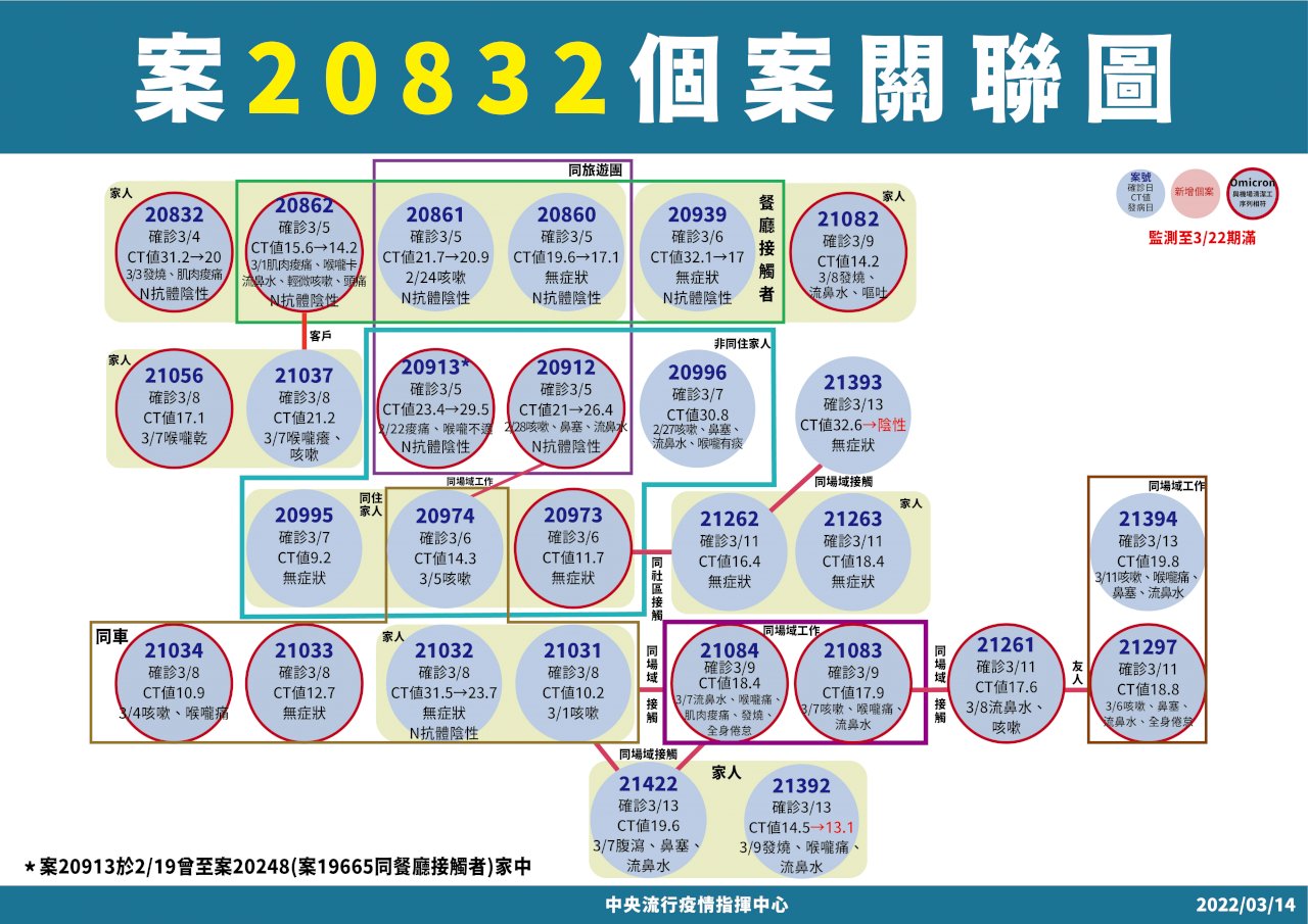 本土+2 傳播鏈仍有3條待釐清