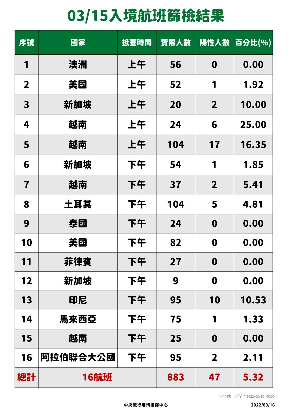 韓國境外移入個案多 指揮中心擬納落地採檢