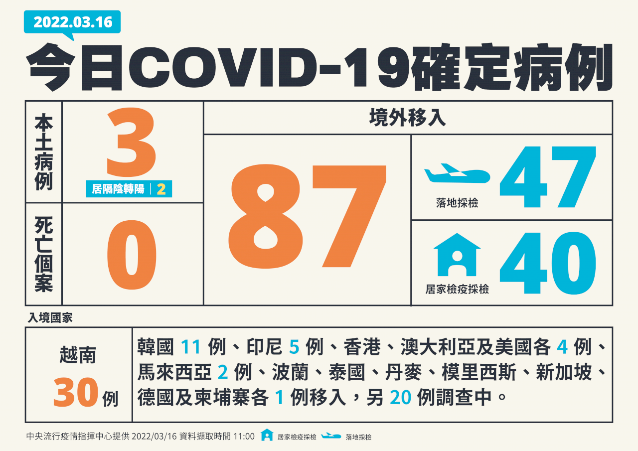 國內今增3例本土病例 87例境外移入