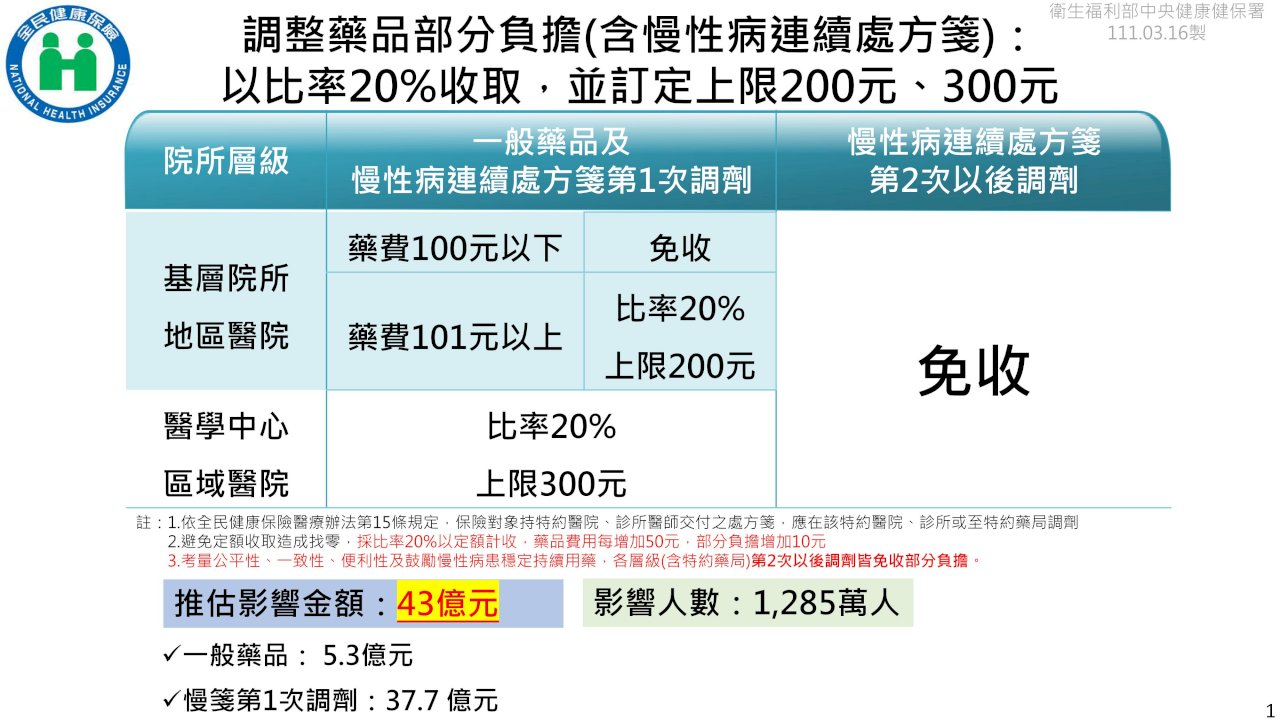 健保部分負擔調整出爐 醫院領慢箋二、三次免收費