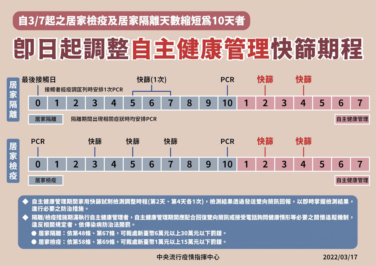 自主健康管理期間提前快篩 未回報最重罰30萬