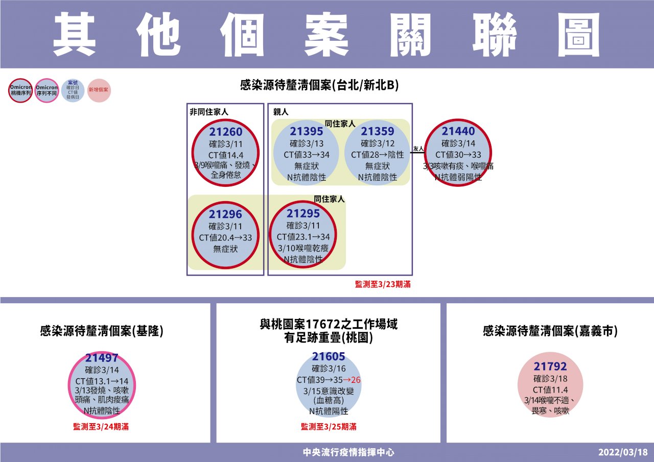 指揮中心：規劃檢疫天數縮至7天 口罩禁令擬再鬆綁