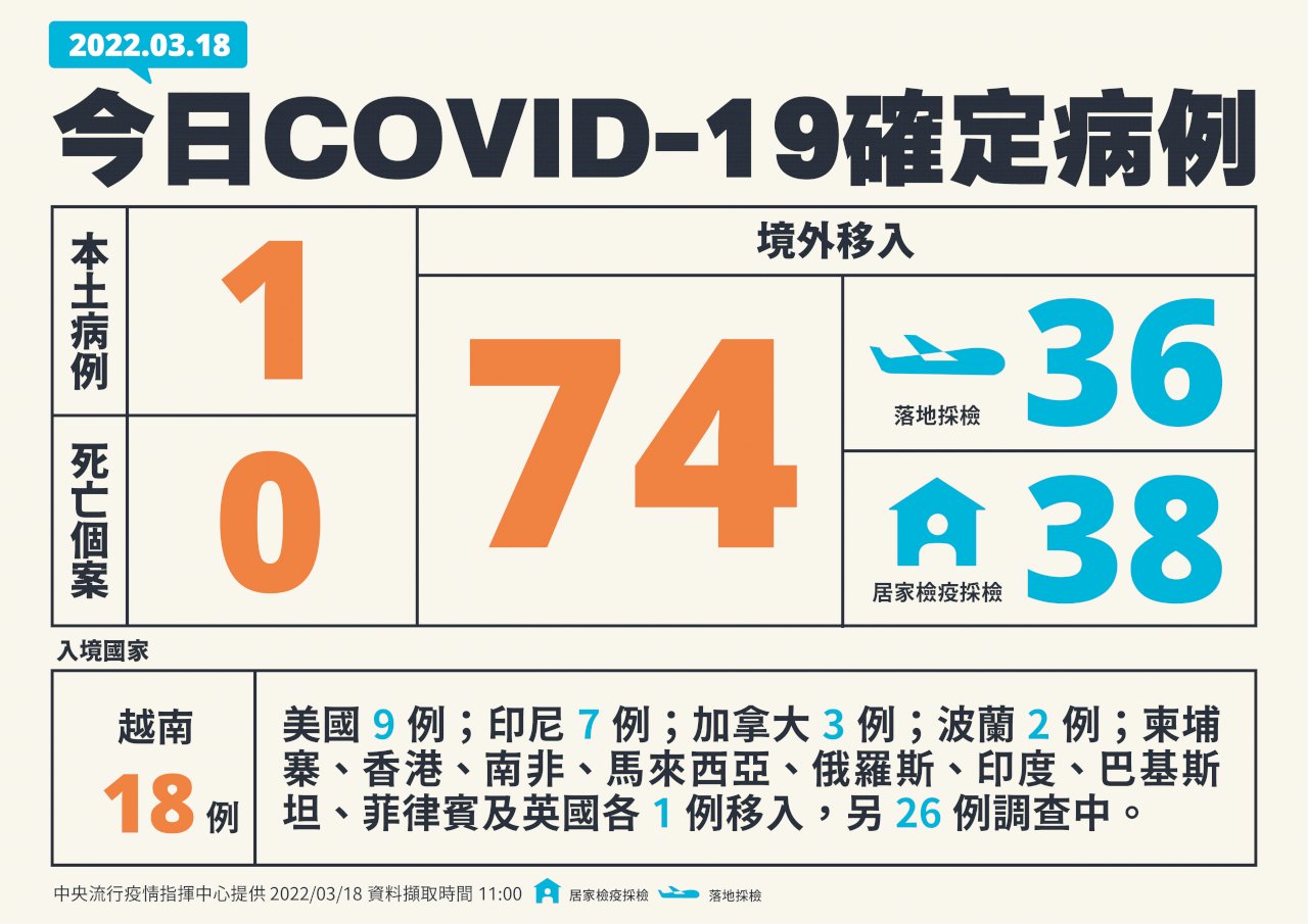 國內今增1例本土病例 74例境外移入
