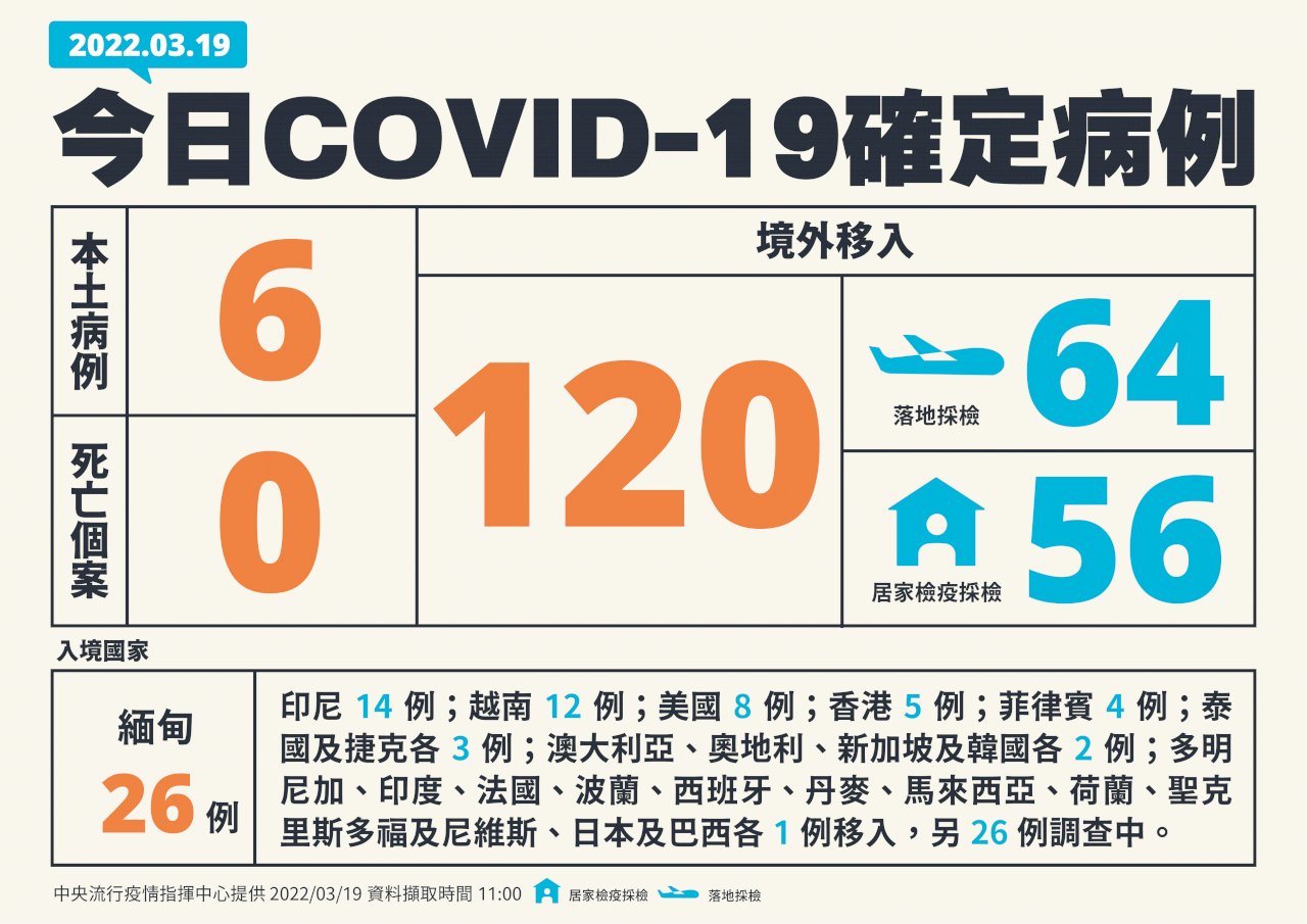 指揮中心：今日新增6例本土 120例境外移入