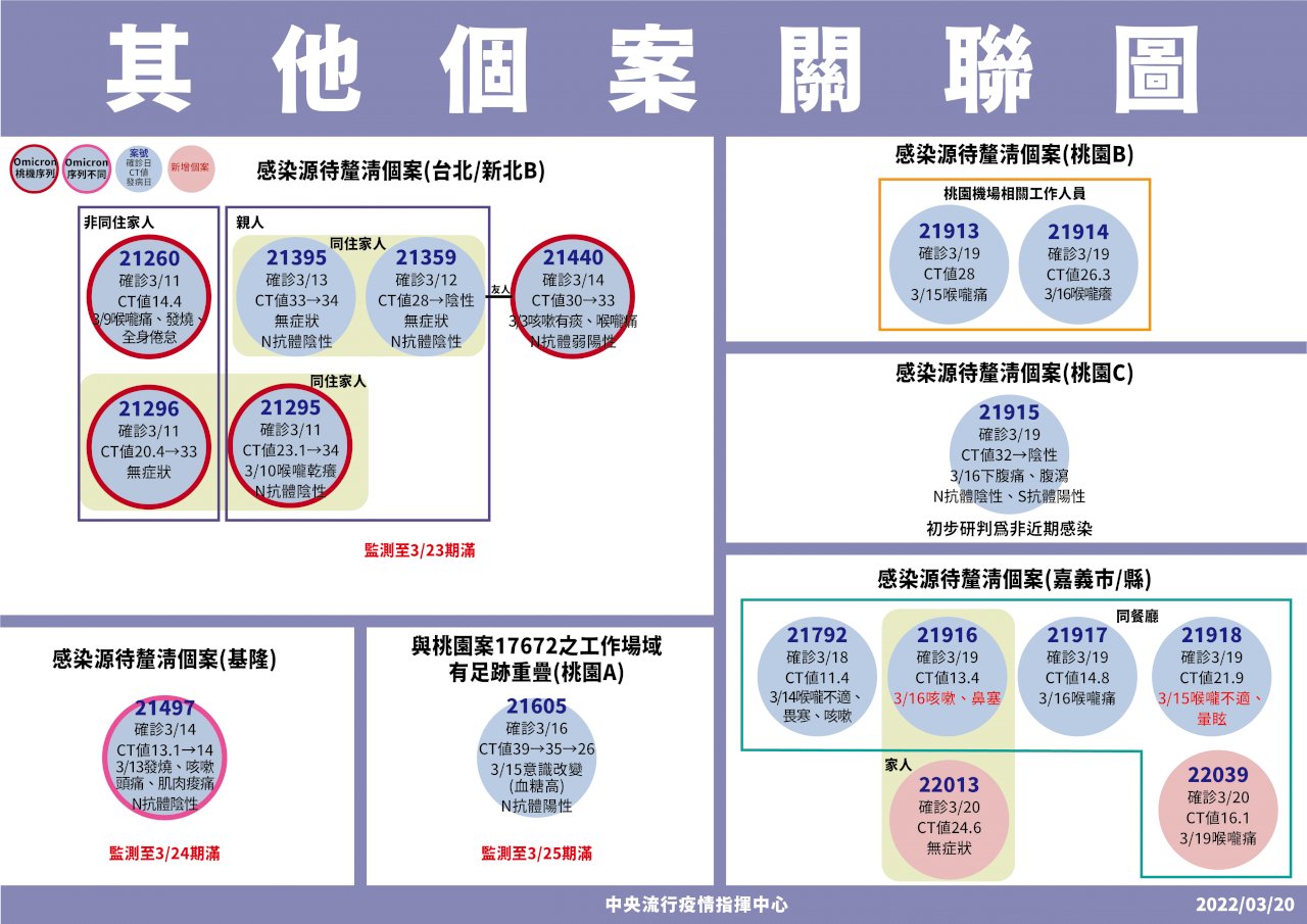 嘉義婚宴群聚擴大再+2 境外118例維持高點