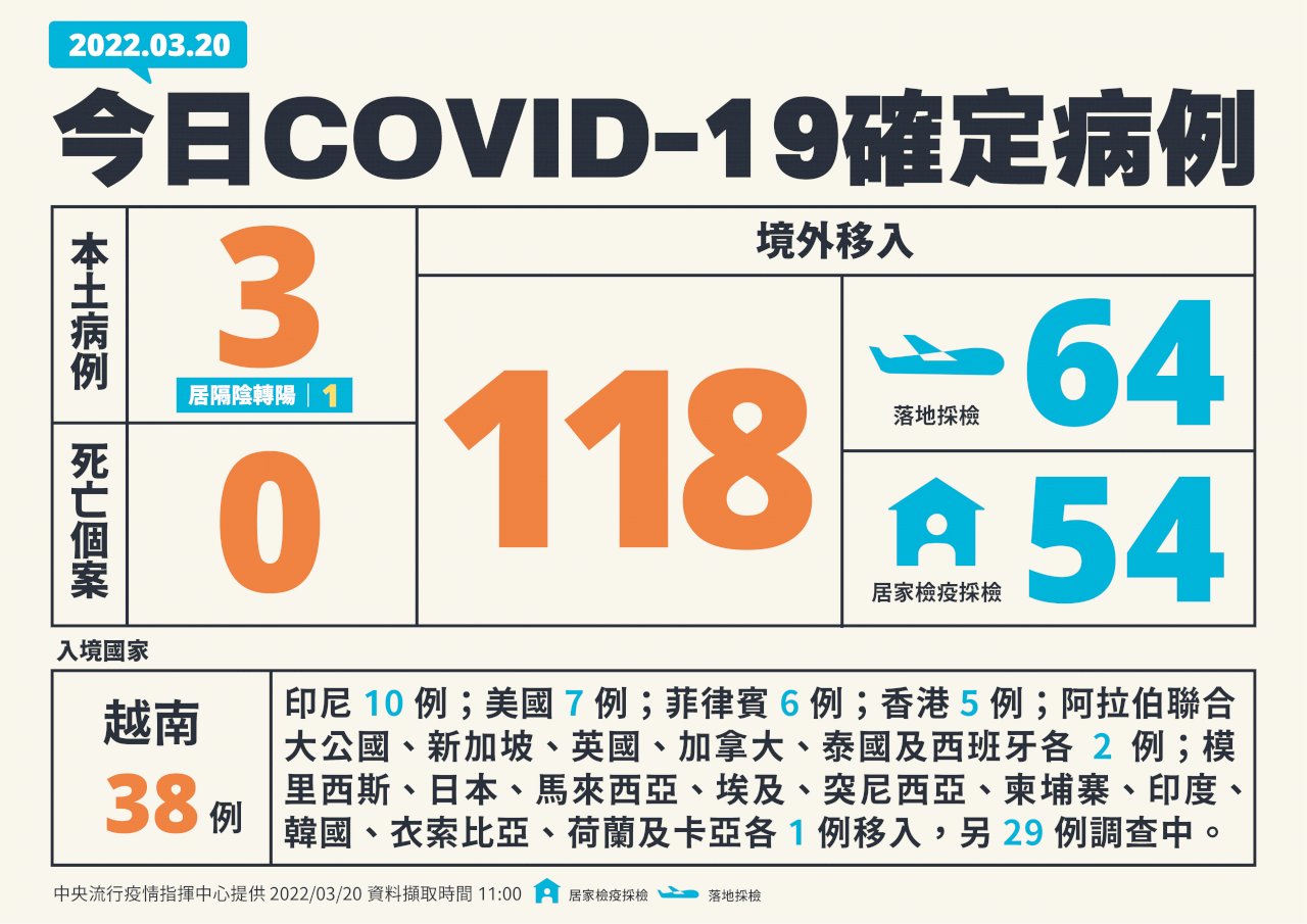 國內今增3例本土病例 118例境外移入